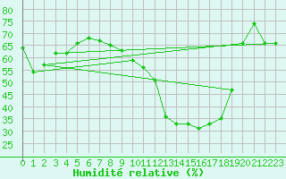 Courbe de l'humidit relative pour Le Talut - Belle-Ile (56)