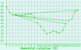 Courbe de l'humidit relative pour Embrun (05)