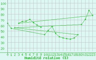 Courbe de l'humidit relative pour Toulon (83)