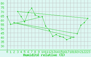Courbe de l'humidit relative pour Montpellier (34)