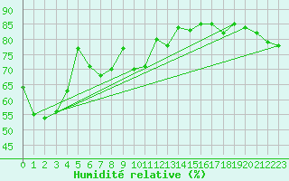 Courbe de l'humidit relative pour Cap Mele (It)