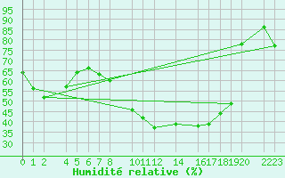 Courbe de l'humidit relative pour Bujarraloz