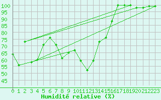 Courbe de l'humidit relative pour Chaumont (Sw)