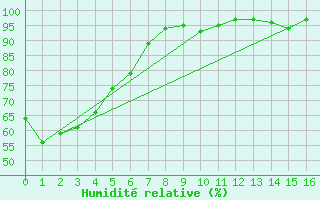Courbe de l'humidit relative pour Napier Aerodrome Aws