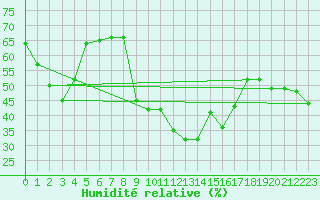 Courbe de l'humidit relative pour Saint-Paul-lez-Durance (13)