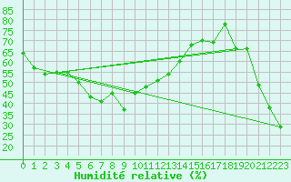 Courbe de l'humidit relative pour Corvatsch