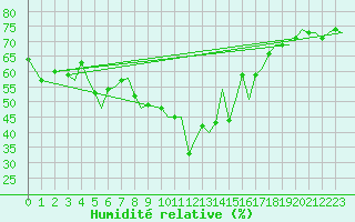 Courbe de l'humidit relative pour Akrotiri