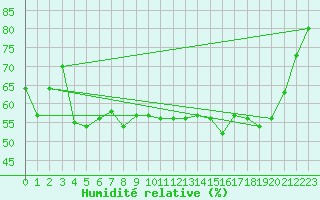 Courbe de l'humidit relative pour Vals