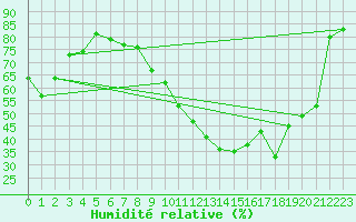 Courbe de l'humidit relative pour Mcon (71)