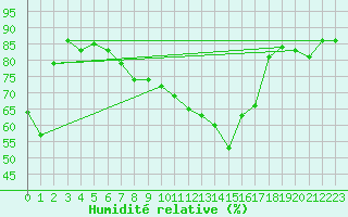 Courbe de l'humidit relative pour Nyon-Changins (Sw)