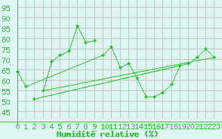 Courbe de l'humidit relative pour Lahr (All)