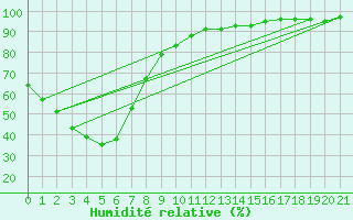 Courbe de l'humidit relative pour Young Aws