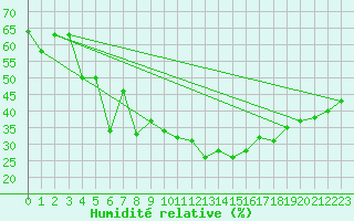 Courbe de l'humidit relative pour Hohenpeissenberg