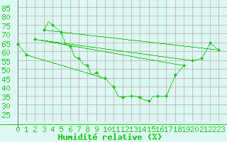 Courbe de l'humidit relative pour Pecs / Pogany