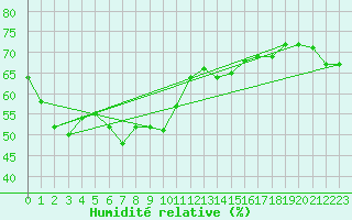 Courbe de l'humidit relative pour Ile Rousse (2B)