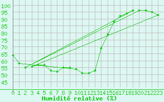Courbe de l'humidit relative pour Saint-Maximin-la-Sainte-Baume (83)