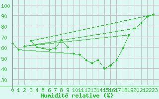 Courbe de l'humidit relative pour Saint-Etienne (42)