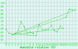 Courbe de l'humidit relative pour Cap de la Hve (76)