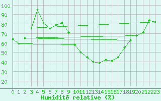 Courbe de l'humidit relative pour Alajar