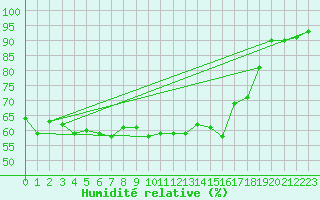 Courbe de l'humidit relative pour Cherbourg (50)