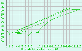 Courbe de l'humidit relative pour la bouée 62112