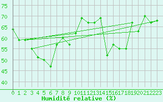 Courbe de l'humidit relative pour Moleson (Sw)