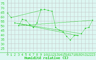 Courbe de l'humidit relative pour Ile du Levant (83)
