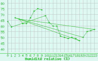 Courbe de l'humidit relative pour Roissy (95)