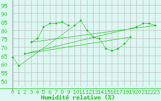Courbe de l'humidit relative pour Bulson (08)