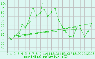 Courbe de l'humidit relative pour Honningsvag / Valan