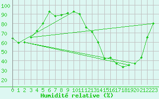 Courbe de l'humidit relative pour Fiscaglia Migliarino (It)