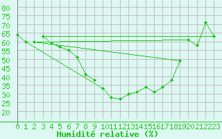 Courbe de l'humidit relative pour Sion (Sw)