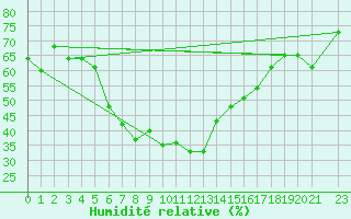 Courbe de l'humidit relative pour Tanagra Airport