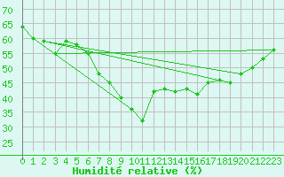 Courbe de l'humidit relative pour Izmir