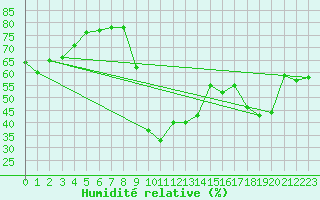 Courbe de l'humidit relative pour Toulon (83)