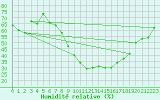 Courbe de l'humidit relative pour Locarno (Sw)