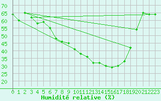 Courbe de l'humidit relative pour Shaffhausen