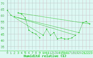Courbe de l'humidit relative pour Saint-Michel-Mont-Mercure (85)