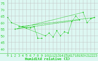 Courbe de l'humidit relative pour Siofok
