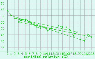 Courbe de l'humidit relative pour Patscherkofel
