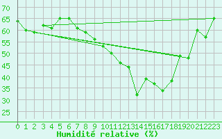 Courbe de l'humidit relative pour Fister Sigmundstad