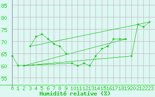Courbe de l'humidit relative pour Brocken
