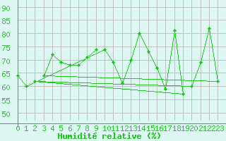 Courbe de l'humidit relative pour La Mongie (65)
