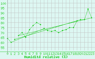 Courbe de l'humidit relative pour Mont-Aigoual (30)