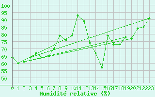 Courbe de l'humidit relative pour Besanon (25)