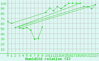 Courbe de l'humidit relative pour Corvatsch