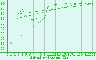 Courbe de l'humidit relative pour Chteau-Chinon (58)