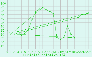 Courbe de l'humidit relative pour Vals