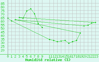 Courbe de l'humidit relative pour Guadalajara