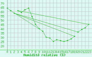 Courbe de l'humidit relative pour Le Luc - Cannet des Maures (83)